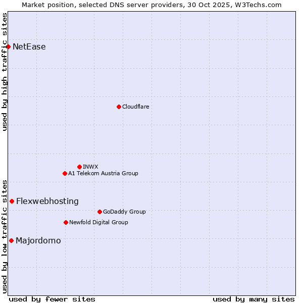 Market position of Flexwebhosting vs. Majordomo vs. NetEase
