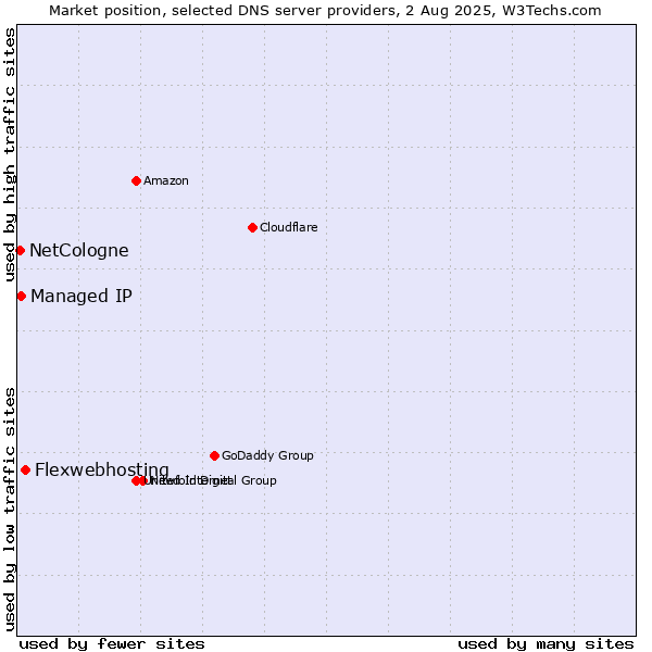 Market position of Flexwebhosting vs. Managed IP vs. NetCologne