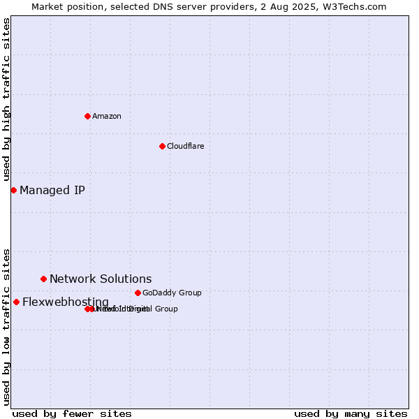 Market position of Network Solutions vs. Flexwebhosting vs. Managed IP