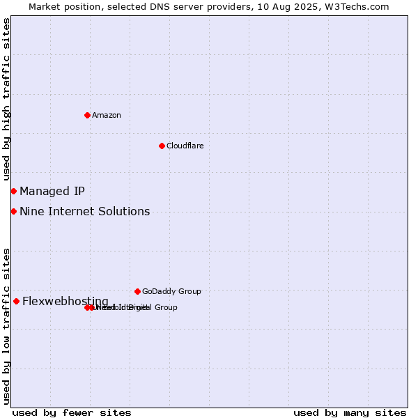 Market position of Flexwebhosting vs. Nine Internet Solutions vs. Managed IP