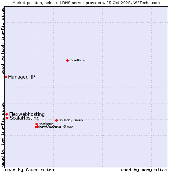 Market position of ScalaHosting vs. Flexwebhosting vs. Managed IP