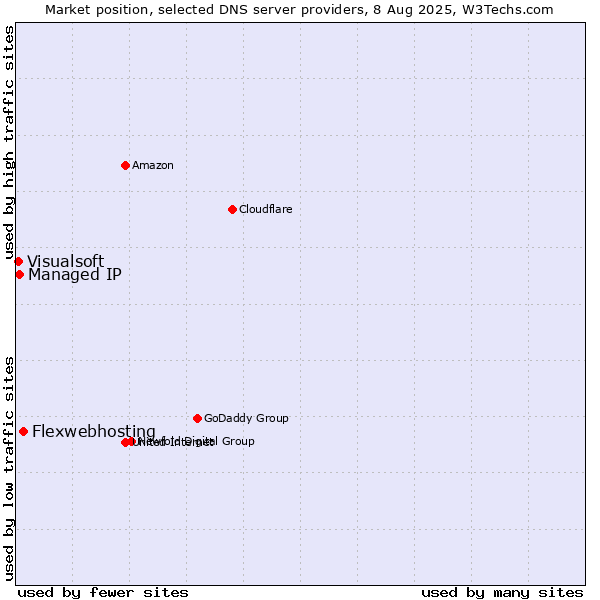 Market position of Flexwebhosting vs. Managed IP vs. Visualsoft