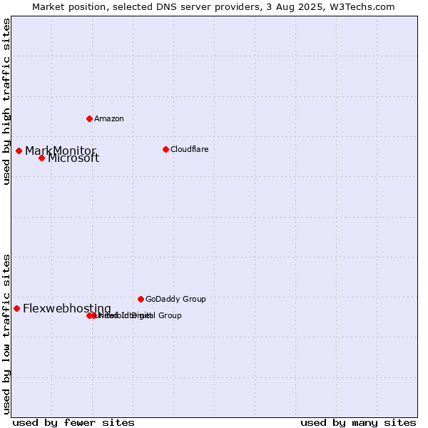 Market position of Microsoft vs. MarkMonitor vs. Flexwebhosting