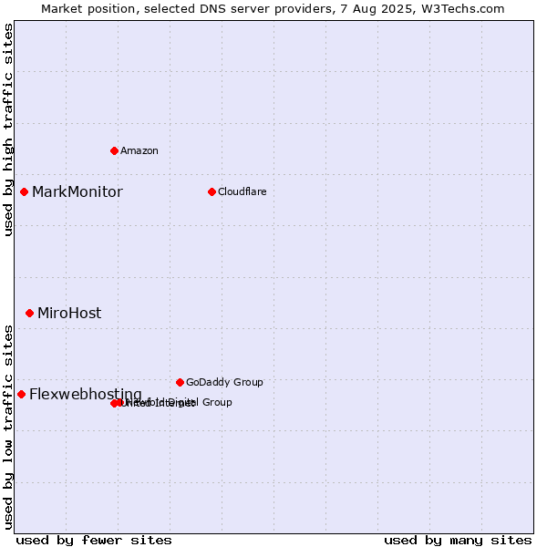 Market position of MiroHost vs. MarkMonitor vs. Flexwebhosting