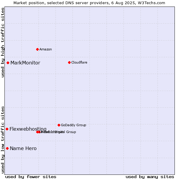 Market position of MarkMonitor vs. Name Hero vs. Flexwebhosting
