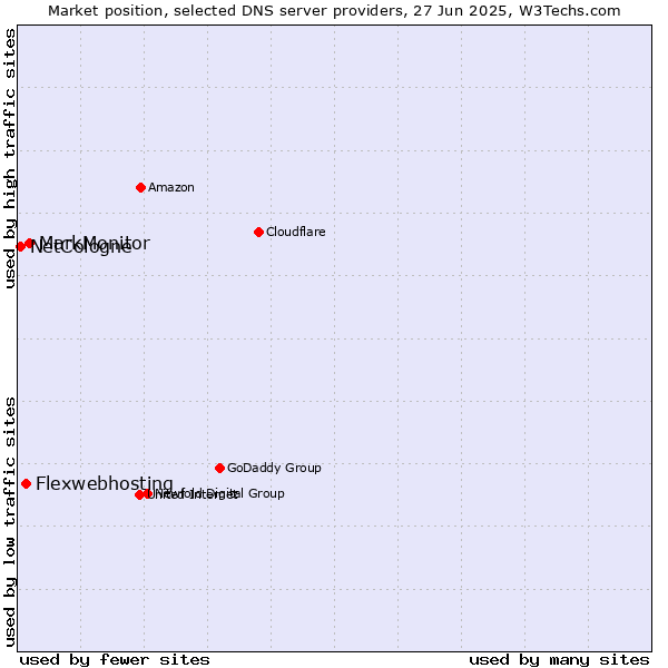 Market position of MarkMonitor vs. Flexwebhosting vs. NetCologne