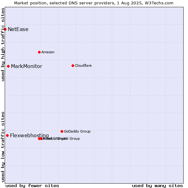 Market position of MarkMonitor vs. Flexwebhosting vs. NetEase