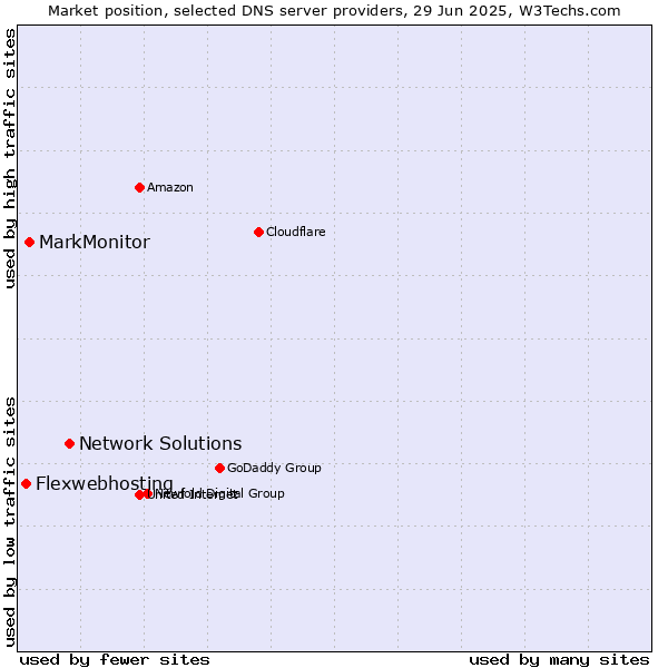 Market position of Network Solutions vs. MarkMonitor vs. Flexwebhosting