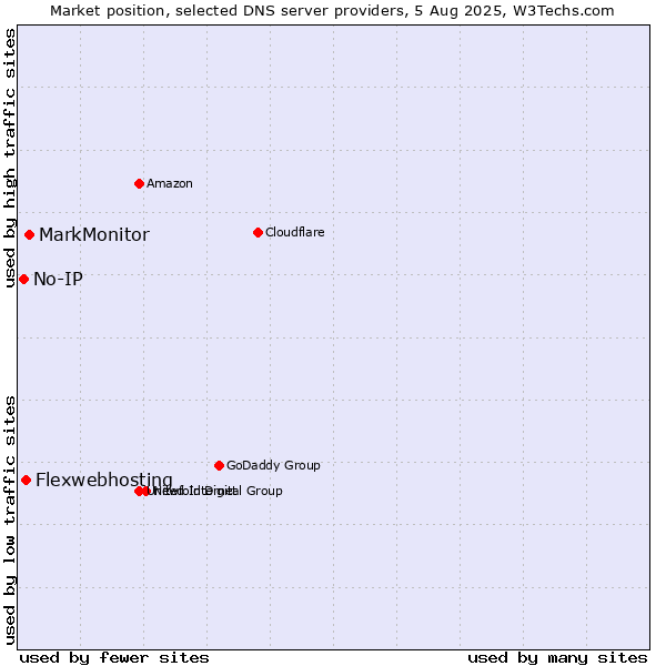 Market position of MarkMonitor vs. Flexwebhosting vs. No-IP