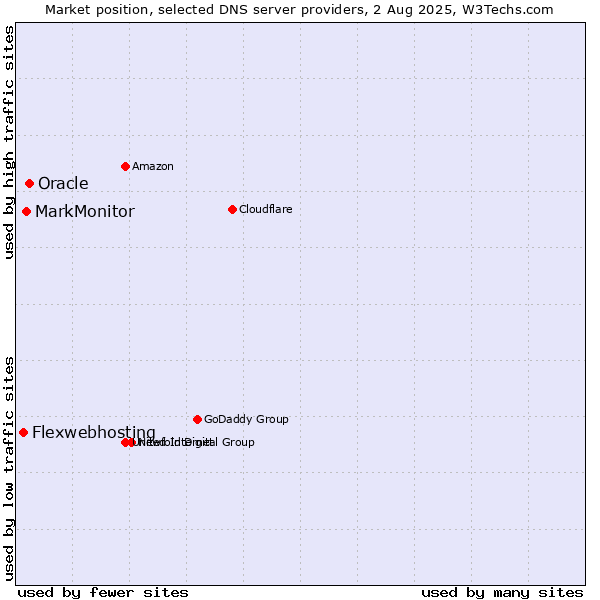 Market position of Oracle vs. MarkMonitor vs. Flexwebhosting