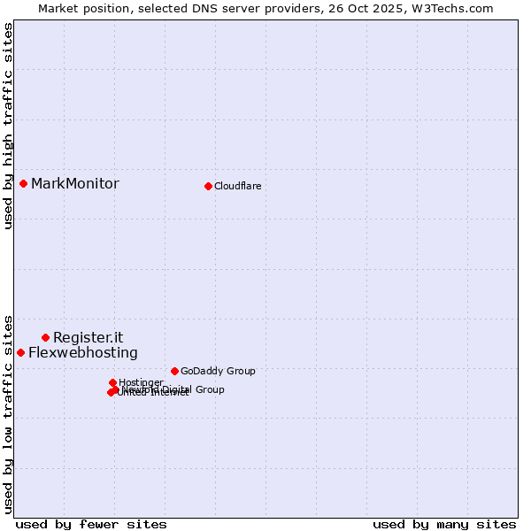 Market position of Register.it vs. MarkMonitor vs. Flexwebhosting