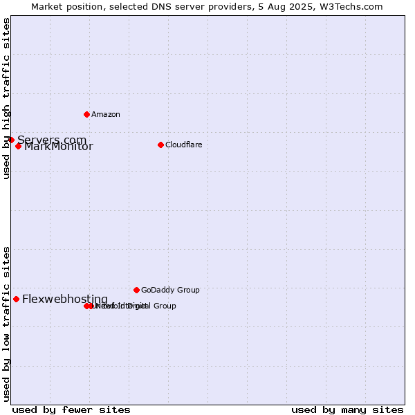 Market position of MarkMonitor vs. Flexwebhosting vs. Servers.com