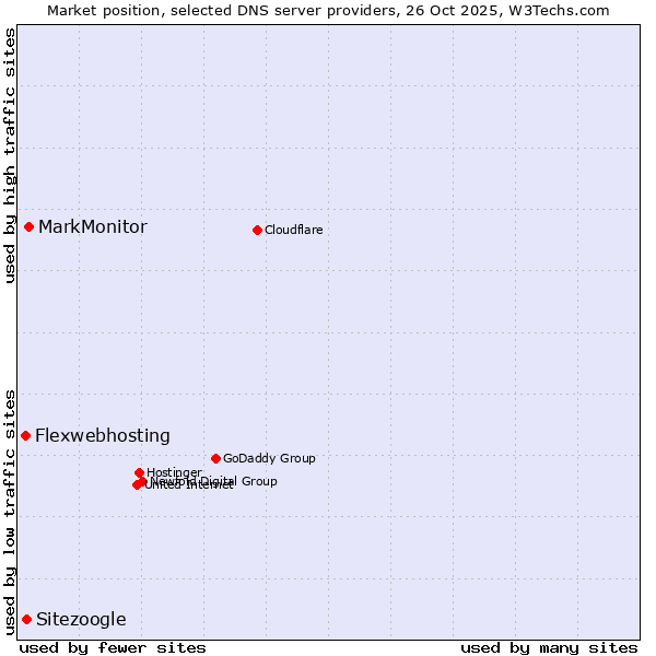 Market position of MarkMonitor vs. Sitezoogle vs. Flexwebhosting