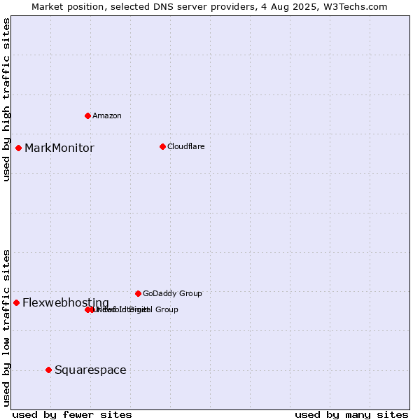 Market position of Squarespace vs. MarkMonitor vs. Flexwebhosting