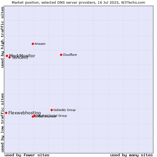 Market position of Tencent vs. MarkMonitor vs. Flexwebhosting