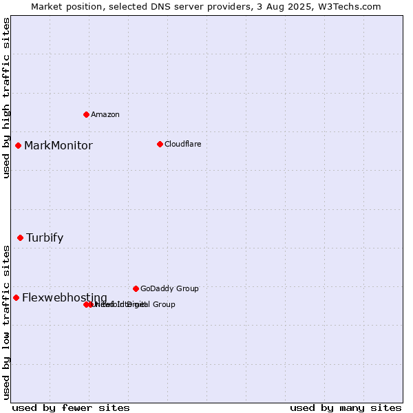 Market position of Turbify vs. MarkMonitor vs. Flexwebhosting