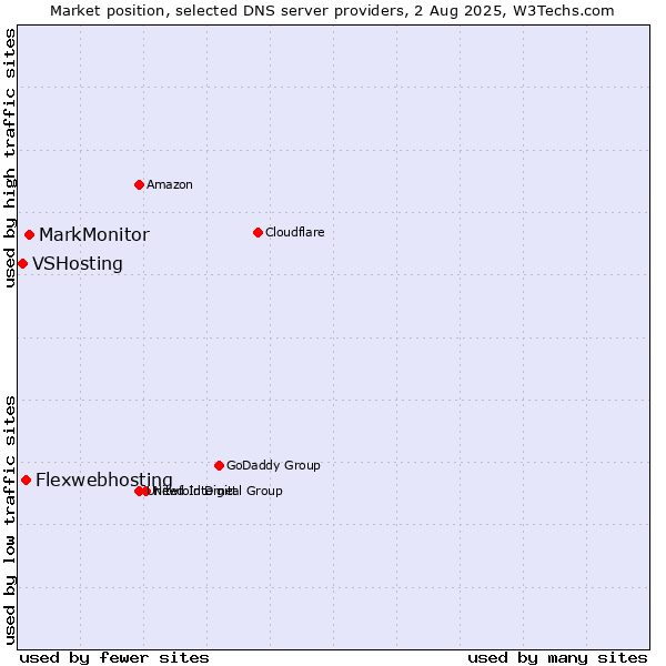 Market position of MarkMonitor vs. Flexwebhosting vs. VSHosting