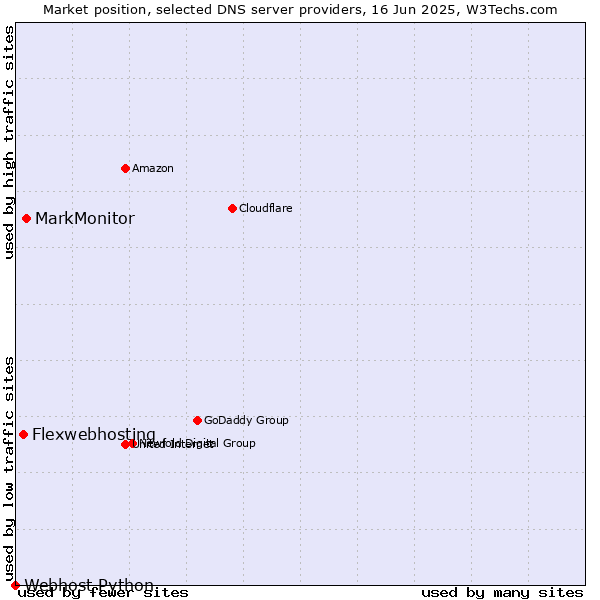 Market position of MarkMonitor vs. Flexwebhosting vs. Webhost Python