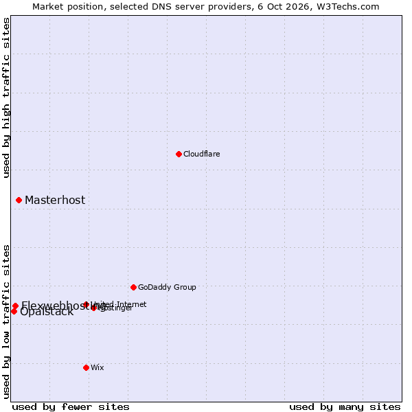 Market position of Masterhost vs. Flexwebhosting vs. Opalstack