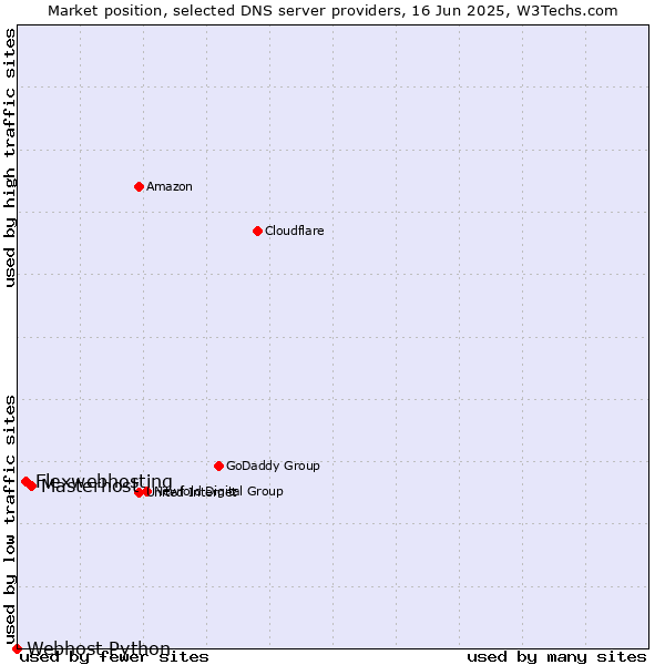 Market position of Masterhost vs. Flexwebhosting vs. Webhost Python
