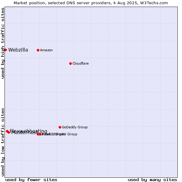 Market position of Masterhost vs. Flexwebhosting vs. Webzilla
