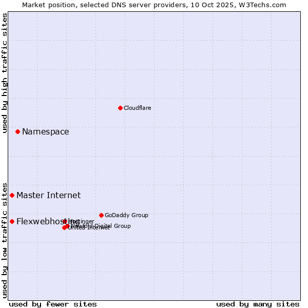 Market position of Namespace vs. Flexwebhosting vs. Master Internet
