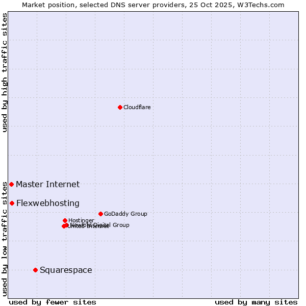 Market position of Squarespace vs. Flexwebhosting vs. Master Internet