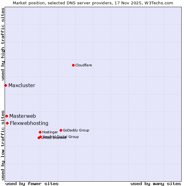 Market position of Flexwebhosting vs. Masterweb vs. Maxcluster