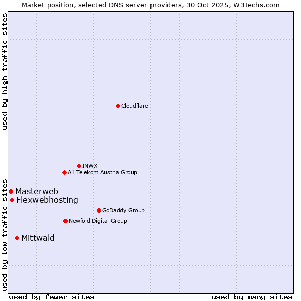 Market position of Mittwald vs. Flexwebhosting vs. Masterweb