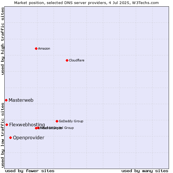 Market position of Openprovider vs. Flexwebhosting vs. Masterweb