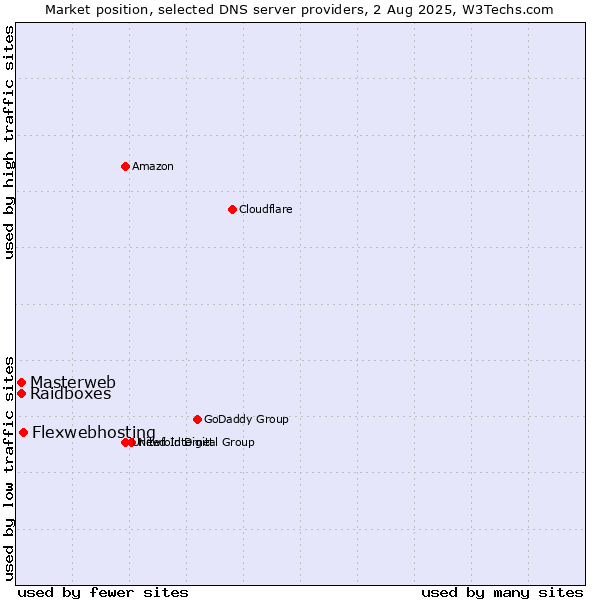 Market position of Flexwebhosting vs. Masterweb vs. Raidboxes