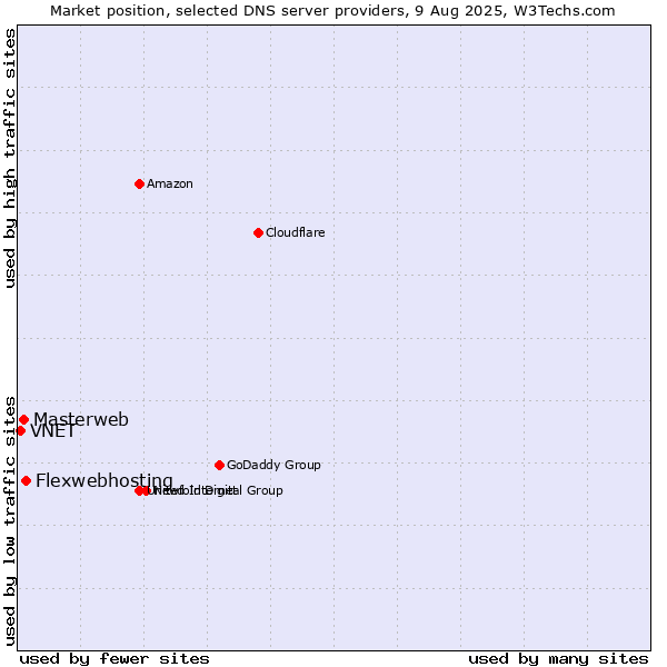 Market position of Flexwebhosting vs. Masterweb vs. VNET
