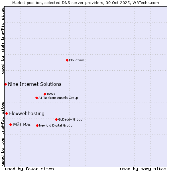 Market position of Mắt Bão vs. Flexwebhosting vs. Nine Internet Solutions