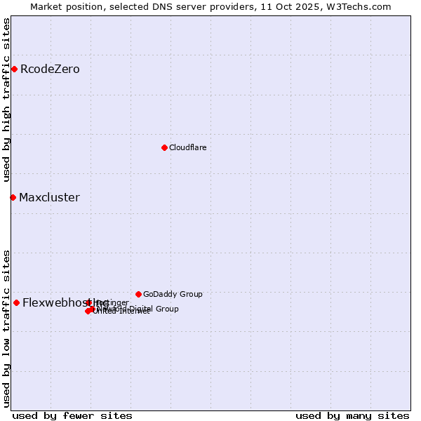 Market position of Flexwebhosting vs. RcodeZero vs. Maxcluster