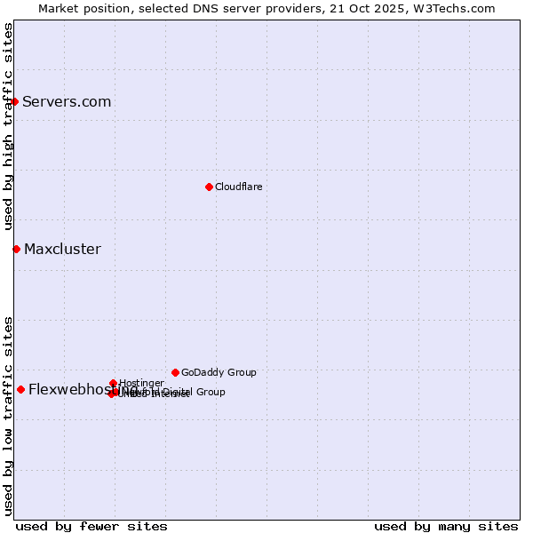 Market position of Flexwebhosting vs. Maxcluster vs. Servers.com