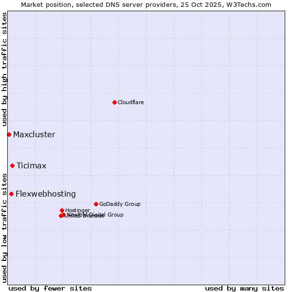 Market position of Ticimax vs. Flexwebhosting vs. Maxcluster