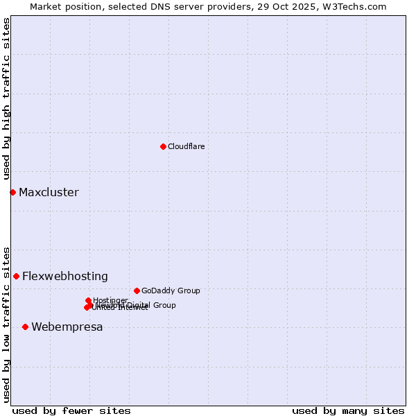 Market position of Webempresa vs. Flexwebhosting vs. Maxcluster