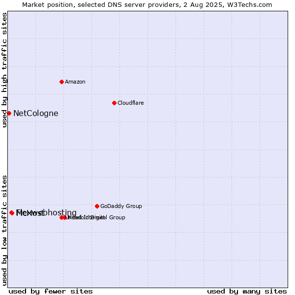 Market position of McHost vs. Flexwebhosting vs. NetCologne
