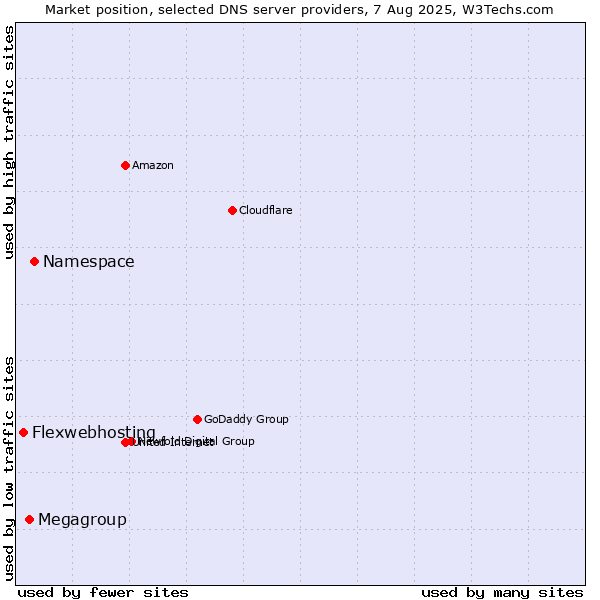 Market position of Namespace vs. Megagroup vs. Flexwebhosting