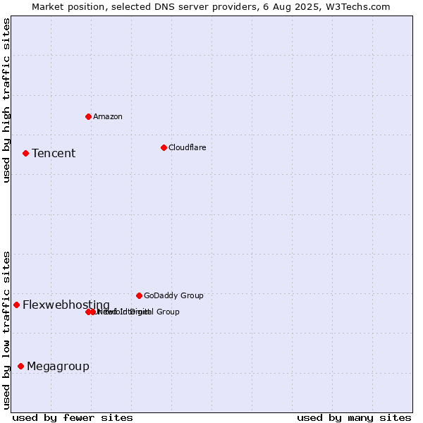 Market position of Tencent vs. Megagroup vs. Flexwebhosting