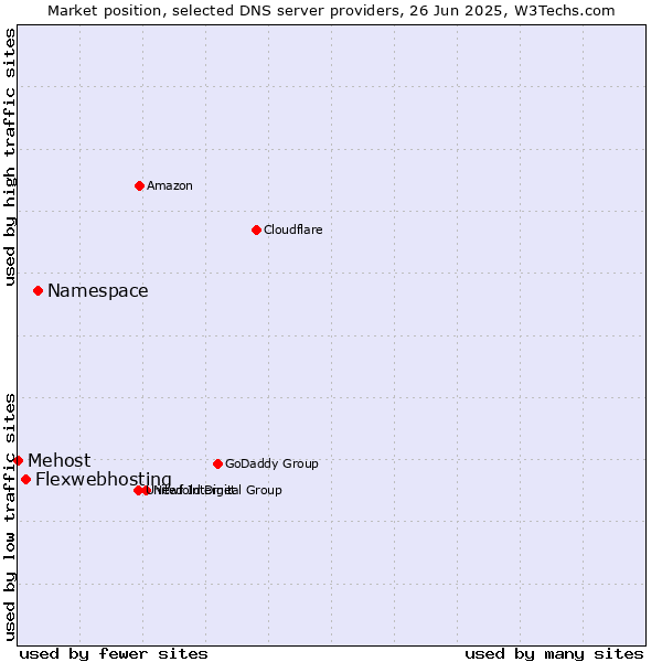 Market position of Namespace vs. Flexwebhosting vs. Mehost
