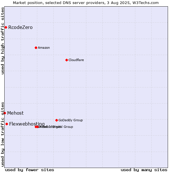 Market position of Flexwebhosting vs. RcodeZero vs. Mehost