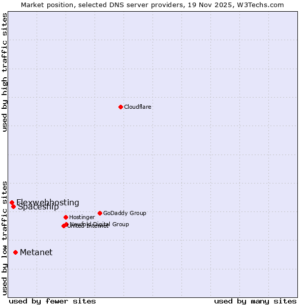 Market position of Metanet vs. Spaceship vs. Flexwebhosting