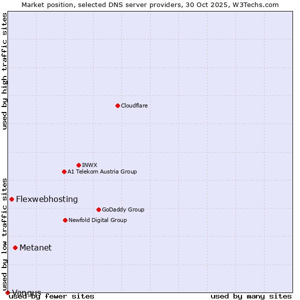 Market position of Metanet vs. Flexwebhosting vs. Vangus