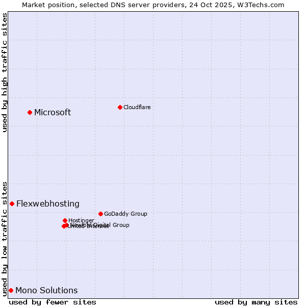 Market position of Microsoft vs. Flexwebhosting vs. Mono Solutions