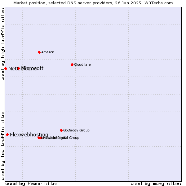 Market position of Microsoft vs. Flexwebhosting vs. NetCologne