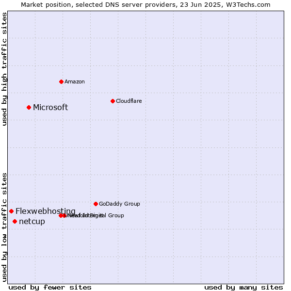 Market position of Microsoft vs. netcup vs. Flexwebhosting