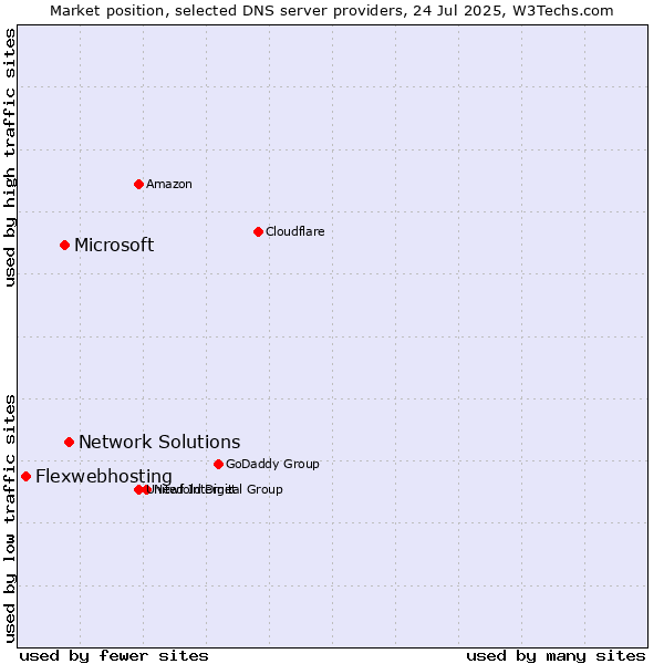 Market position of Network Solutions vs. Microsoft vs. Flexwebhosting
