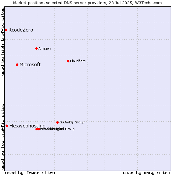 Market position of Microsoft vs. Flexwebhosting vs. RcodeZero