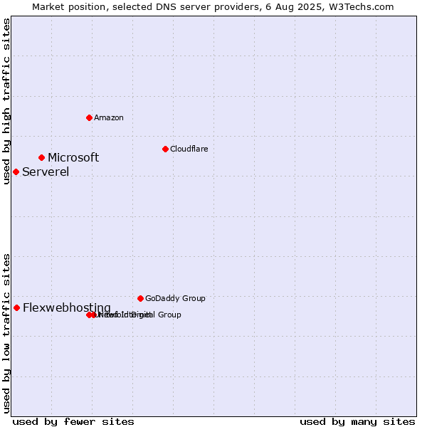 Market position of Microsoft vs. Flexwebhosting vs. Serverel